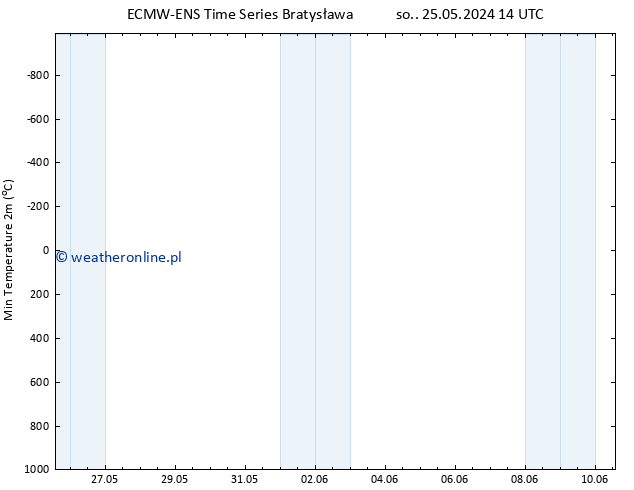 Min. Temperatura (2m) ALL TS wto. 04.06.2024 14 UTC