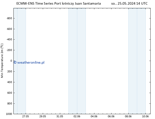 Min. Temperatura (2m) ALL TS pt. 31.05.2024 02 UTC