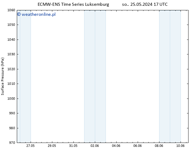 ciśnienie ALL TS czw. 30.05.2024 11 UTC