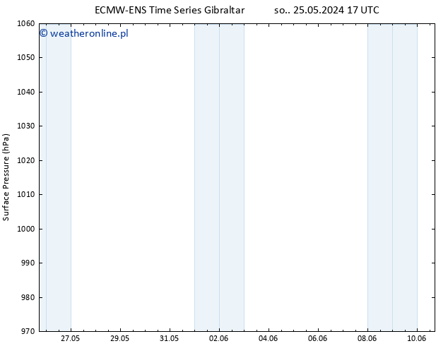 ciśnienie ALL TS pt. 31.05.2024 17 UTC