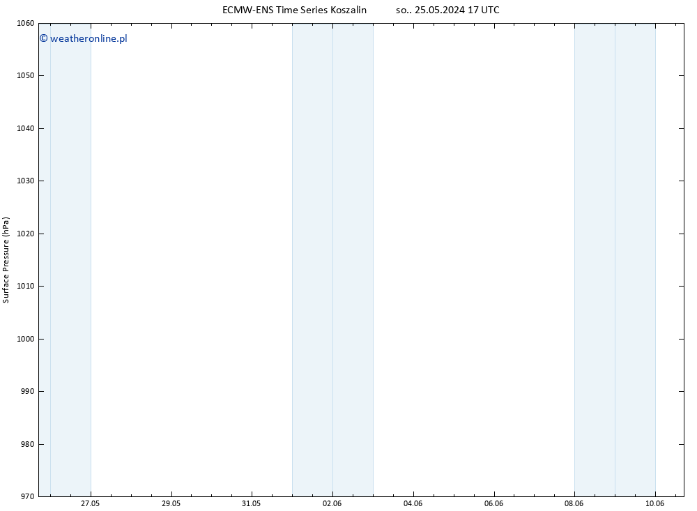 ciśnienie ALL TS nie. 26.05.2024 23 UTC