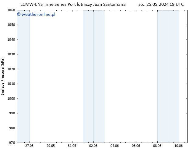 ciśnienie ALL TS wto. 28.05.2024 01 UTC