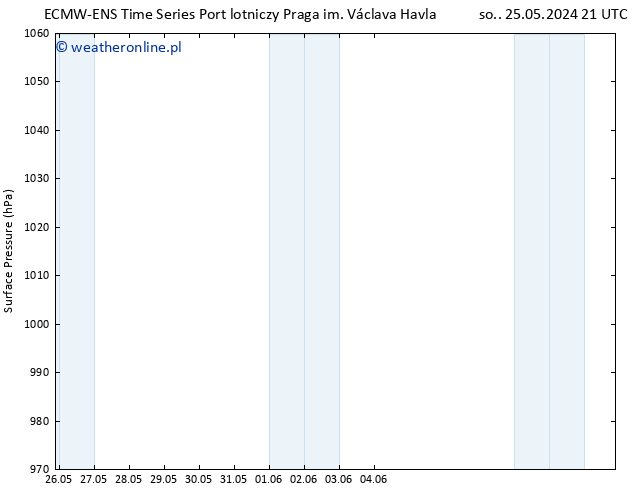 ciśnienie ALL TS czw. 30.05.2024 15 UTC