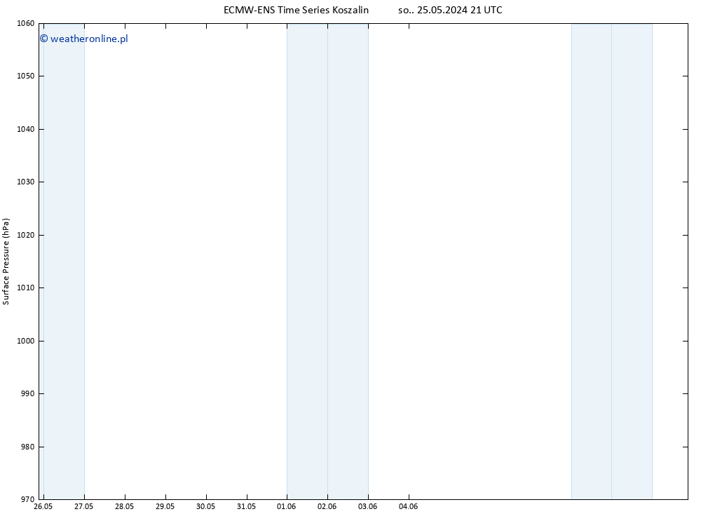 ciśnienie ALL TS pt. 31.05.2024 21 UTC