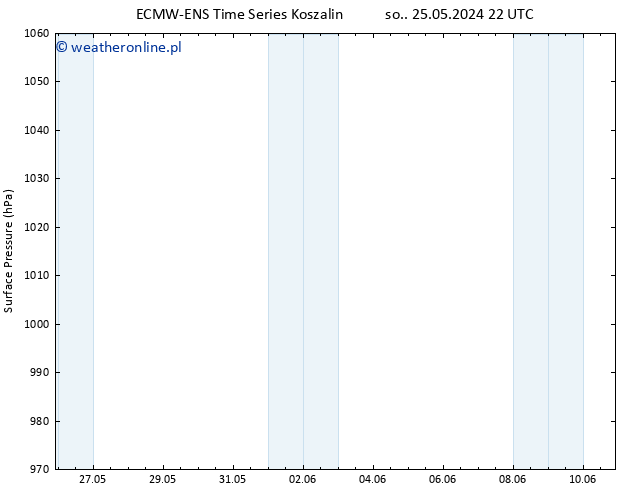ciśnienie ALL TS wto. 28.05.2024 10 UTC