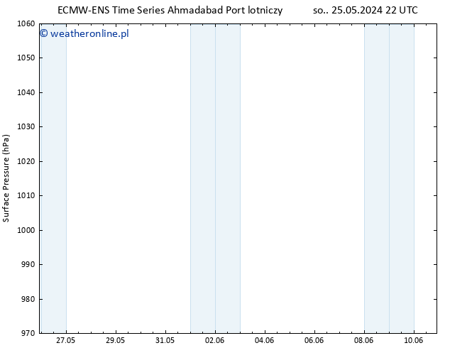 ciśnienie ALL TS czw. 30.05.2024 10 UTC