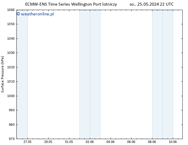 ciśnienie ALL TS nie. 26.05.2024 04 UTC