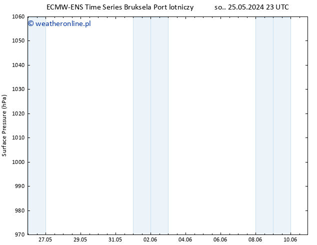 ciśnienie ALL TS pon. 27.05.2024 23 UTC