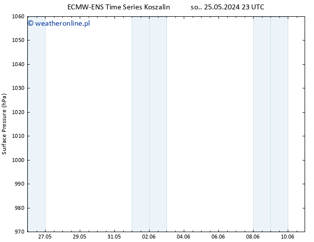 ciśnienie ALL TS nie. 26.05.2024 11 UTC