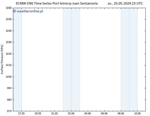 ciśnienie ALL TS czw. 30.05.2024 17 UTC