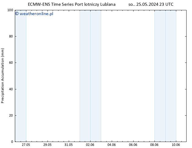 Precipitation accum. ALL TS śro. 29.05.2024 05 UTC