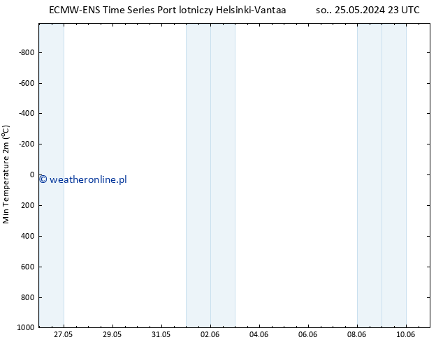 Min. Temperatura (2m) ALL TS wto. 28.05.2024 23 UTC