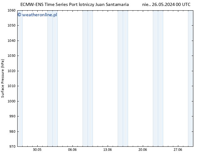 ciśnienie ALL TS wto. 28.05.2024 06 UTC