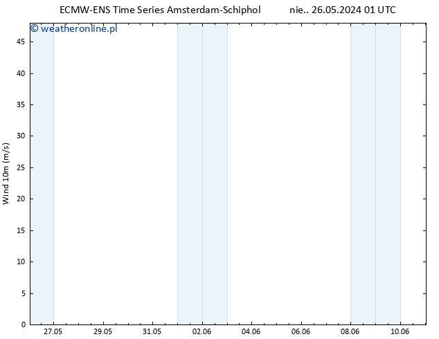 wiatr 10 m ALL TS pon. 27.05.2024 13 UTC