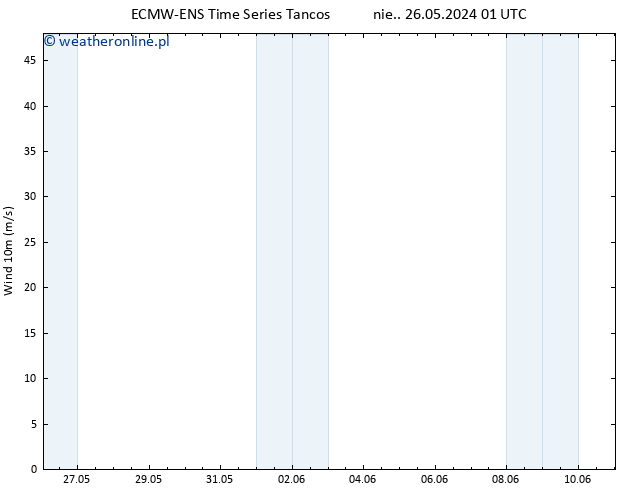 wiatr 10 m ALL TS nie. 26.05.2024 01 UTC