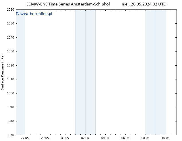 ciśnienie ALL TS czw. 30.05.2024 20 UTC