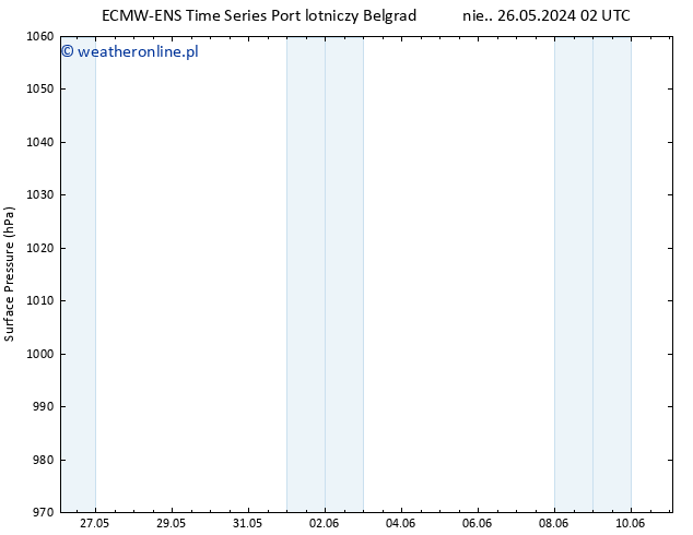 ciśnienie ALL TS pon. 27.05.2024 08 UTC