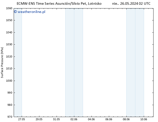 ciśnienie ALL TS wto. 28.05.2024 08 UTC