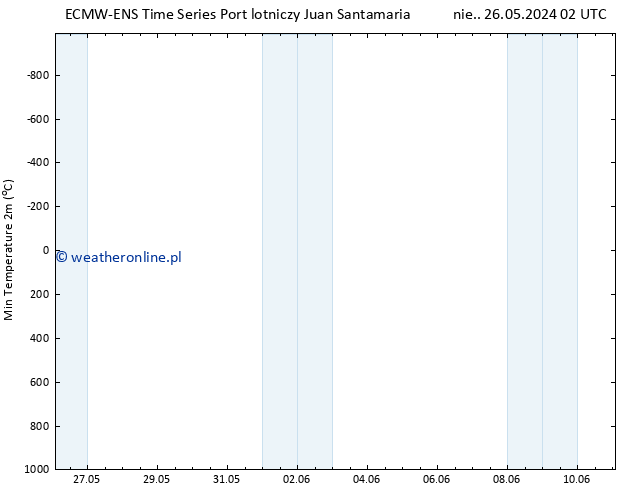 Min. Temperatura (2m) ALL TS wto. 28.05.2024 02 UTC