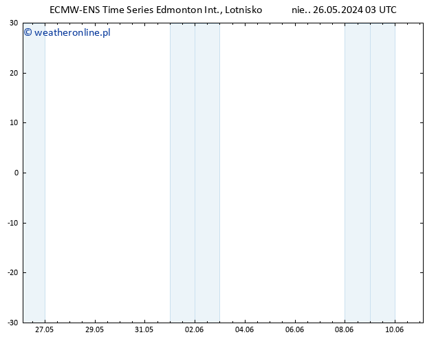 ciśnienie ALL TS nie. 02.06.2024 03 UTC