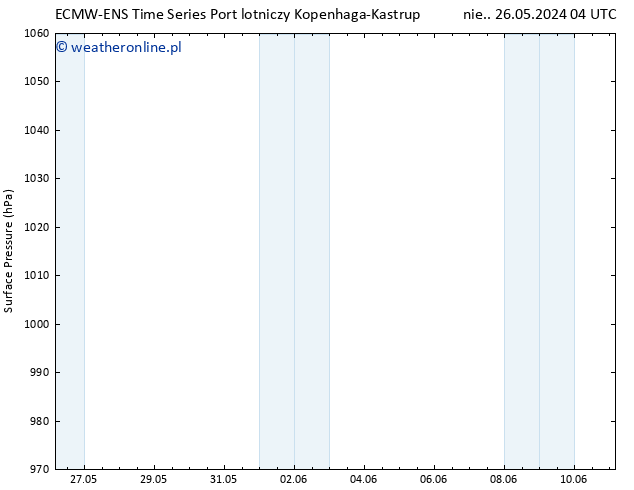 ciśnienie ALL TS nie. 26.05.2024 22 UTC