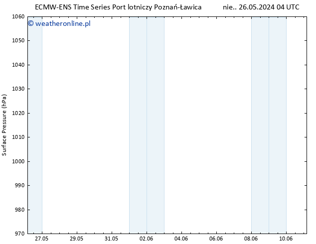 ciśnienie ALL TS pon. 27.05.2024 22 UTC