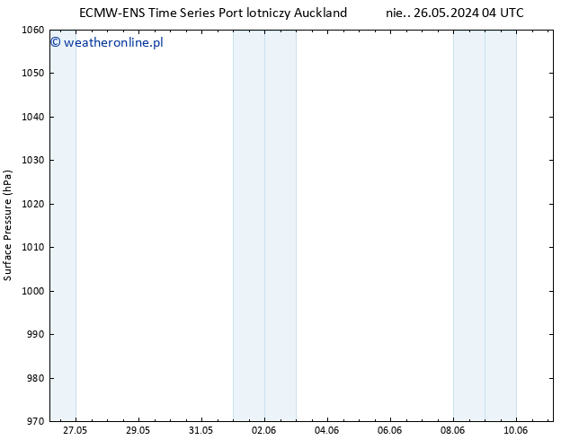 ciśnienie ALL TS pon. 27.05.2024 04 UTC