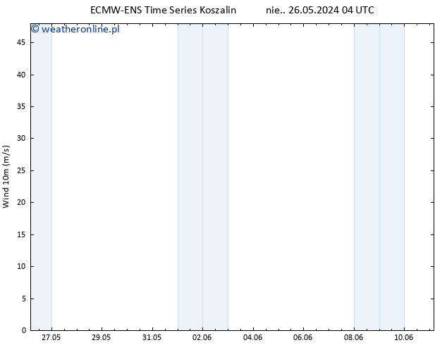 wiatr 10 m ALL TS czw. 30.05.2024 16 UTC