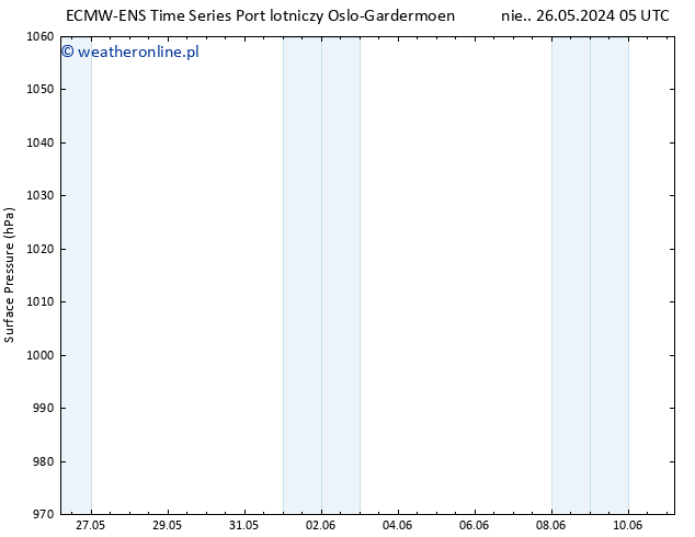 ciśnienie ALL TS pon. 27.05.2024 05 UTC