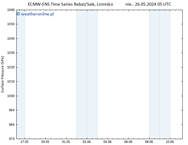 ciśnienie ALL TS nie. 02.06.2024 05 UTC