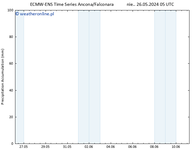 Precipitation accum. ALL TS śro. 29.05.2024 05 UTC