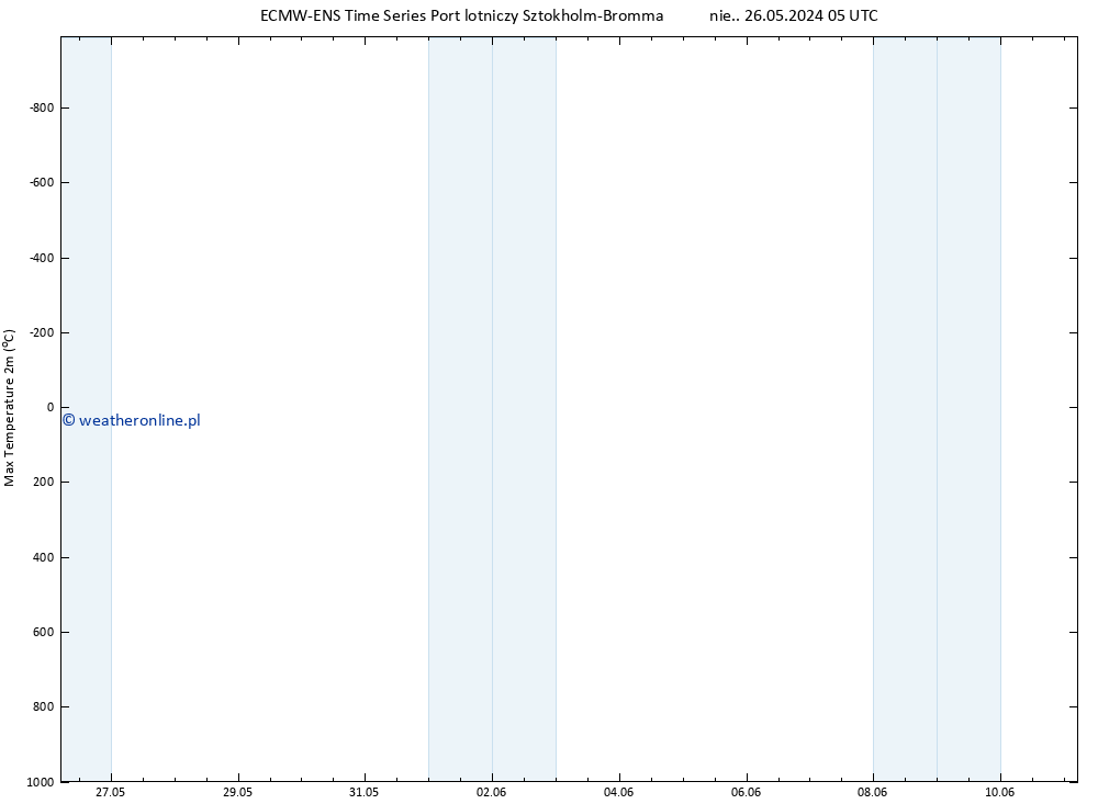 Max. Temperatura (2m) ALL TS so. 08.06.2024 17 UTC