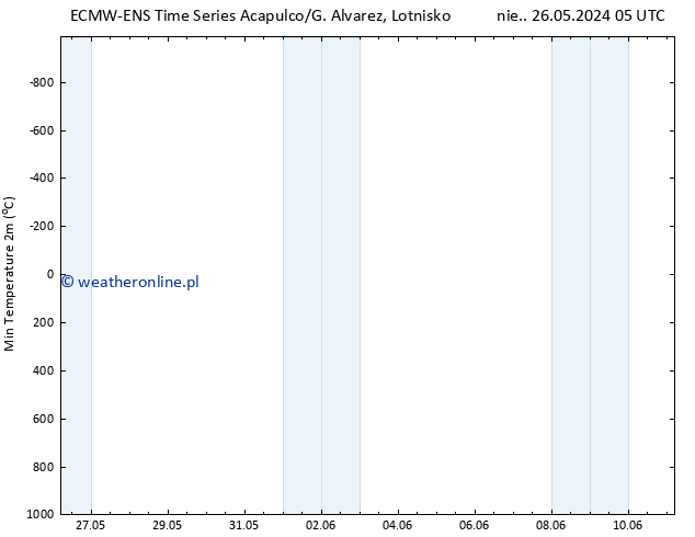 Min. Temperatura (2m) ALL TS wto. 28.05.2024 05 UTC