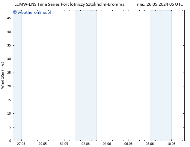 wiatr 10 m ALL TS nie. 26.05.2024 05 UTC