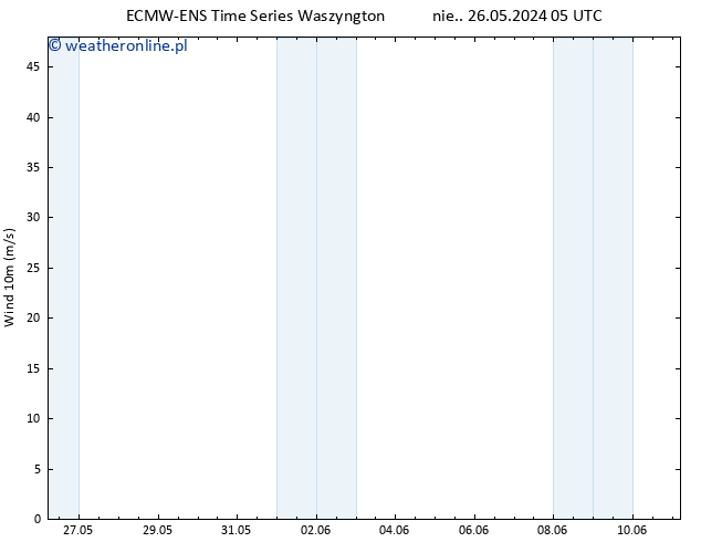 wiatr 10 m ALL TS nie. 26.05.2024 17 UTC