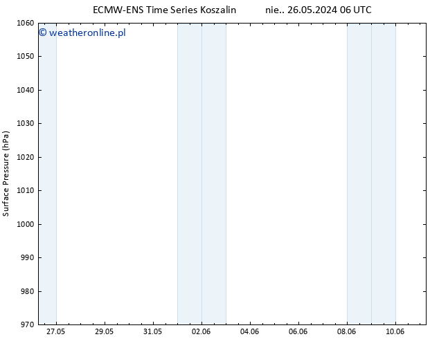 ciśnienie ALL TS wto. 28.05.2024 12 UTC