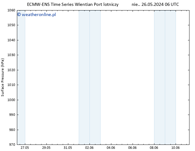 ciśnienie ALL TS czw. 30.05.2024 18 UTC