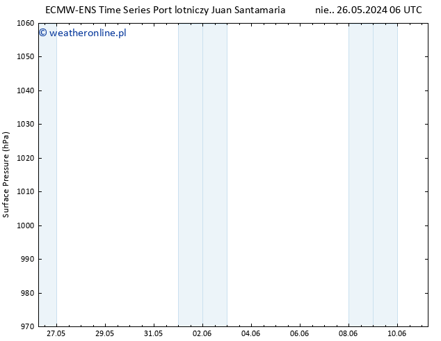 ciśnienie ALL TS wto. 28.05.2024 00 UTC