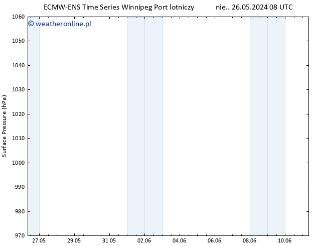 ciśnienie ALL TS czw. 30.05.2024 14 UTC