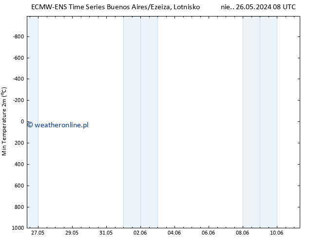 Min. Temperatura (2m) ALL TS pon. 10.06.2024 08 UTC