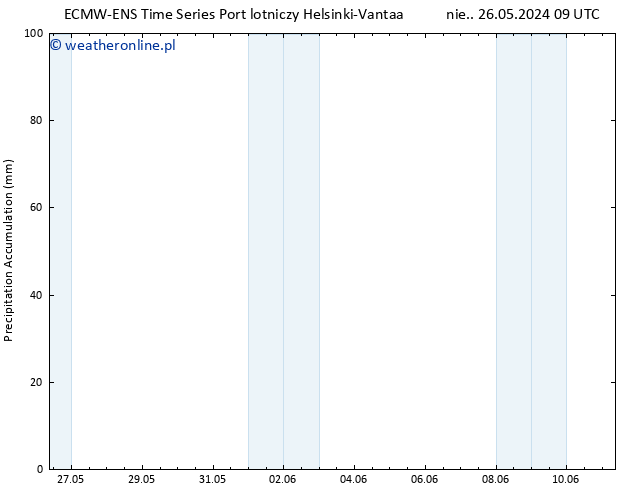 Precipitation accum. ALL TS śro. 29.05.2024 09 UTC