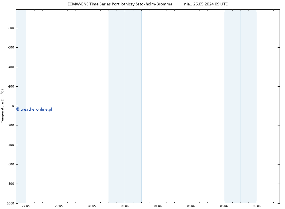 mapa temperatury (2m) ALL TS wto. 11.06.2024 09 UTC