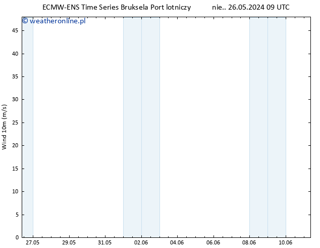 wiatr 10 m ALL TS pt. 31.05.2024 21 UTC