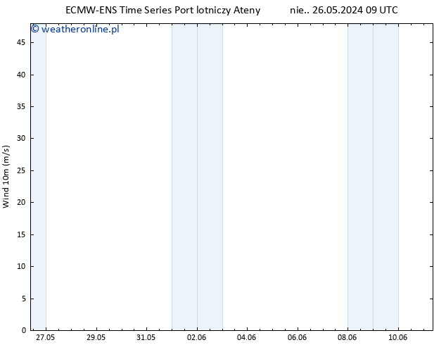 wiatr 10 m ALL TS pt. 31.05.2024 15 UTC