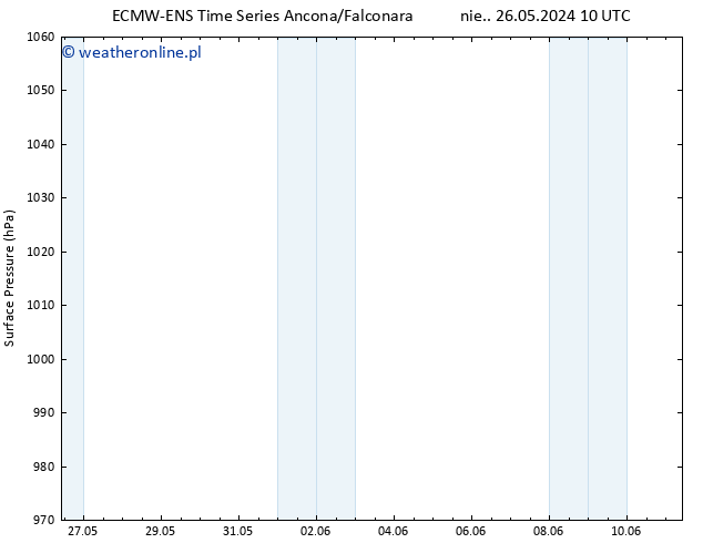 ciśnienie ALL TS pon. 27.05.2024 10 UTC