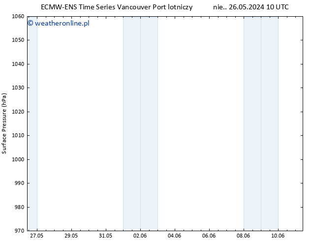 ciśnienie ALL TS nie. 26.05.2024 10 UTC