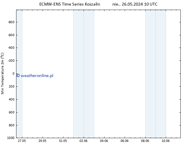 Min. Temperatura (2m) ALL TS pon. 27.05.2024 22 UTC