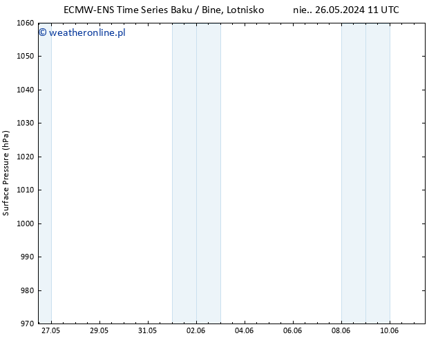 ciśnienie ALL TS pt. 31.05.2024 17 UTC