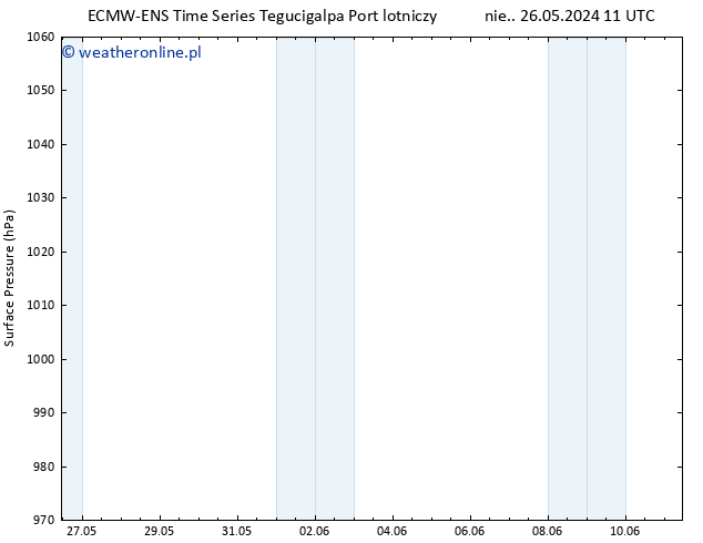 ciśnienie ALL TS nie. 26.05.2024 11 UTC