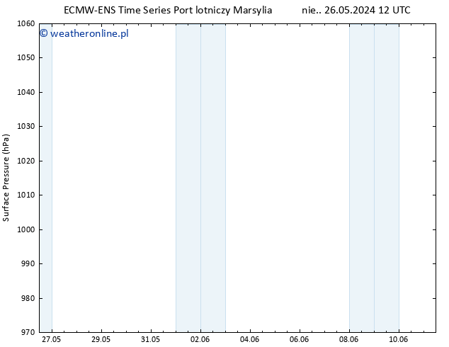 ciśnienie ALL TS pon. 27.05.2024 12 UTC